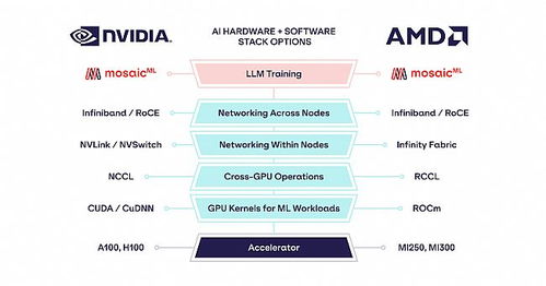 人工智能新格局 MosaicML软件优化赋能AMD MI250芯片，性能直追英伟达A100