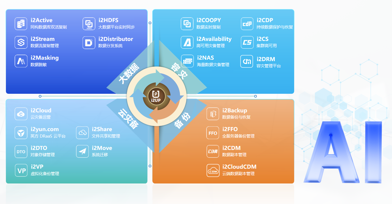 数据复制+AI,让数据更聪明